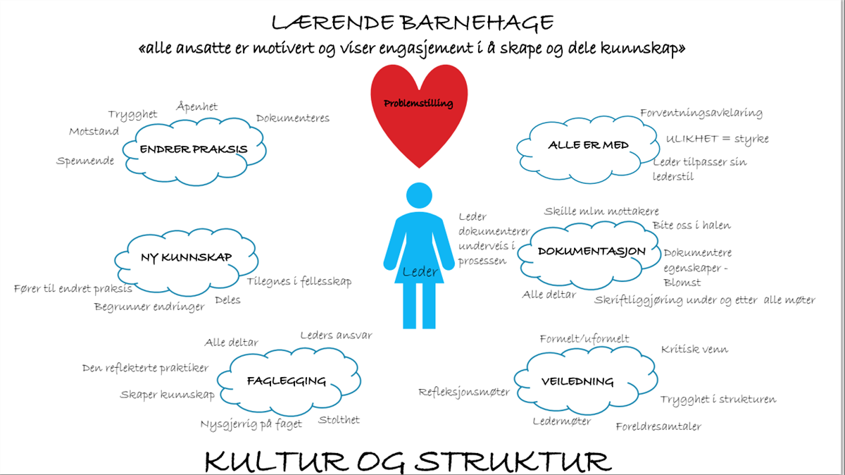 Modell for læring i barnehage - Klikk for stort bilde