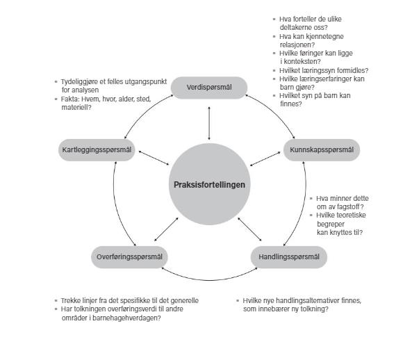 Figuren viser en modell for analyse og refleksjon av en praksisfortelling - Klikk for stort bilde